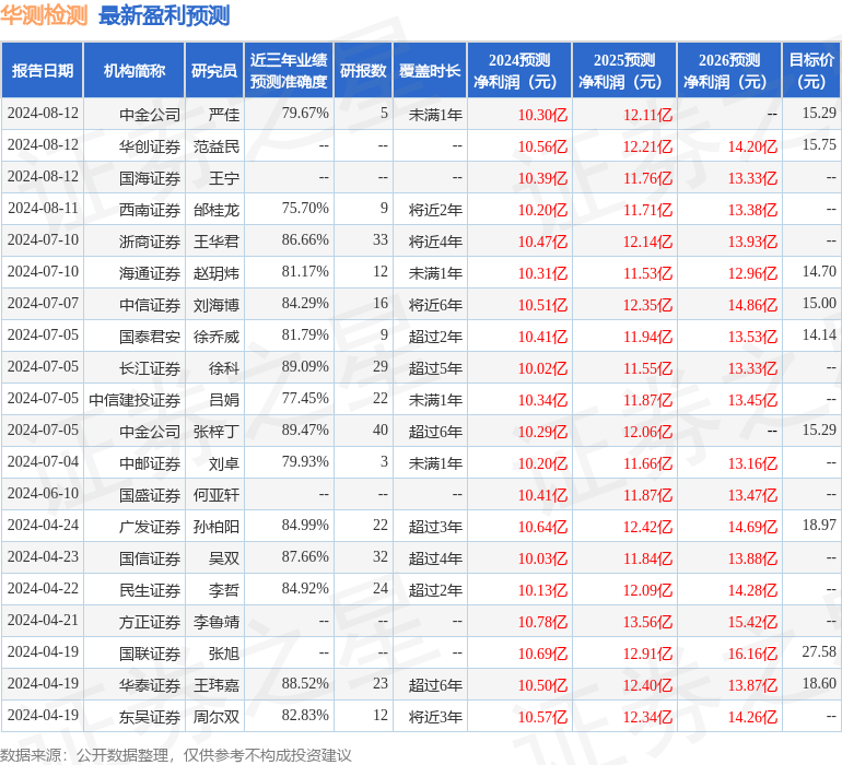 东吴证券：给予华测检测增持评级