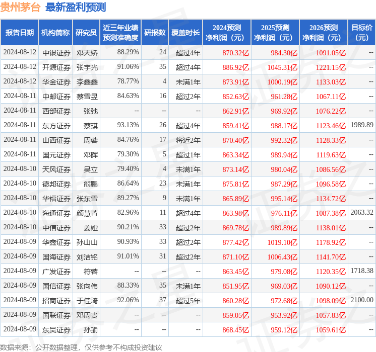 万联证券：给予贵州茅台增持评级