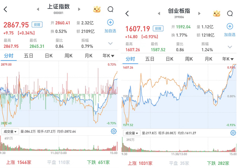 “旗手”尾盘突发，锦龙股份又双叒涨停，券商ETF(512000)翘尾拉涨逾1%！国防军工领涨两市