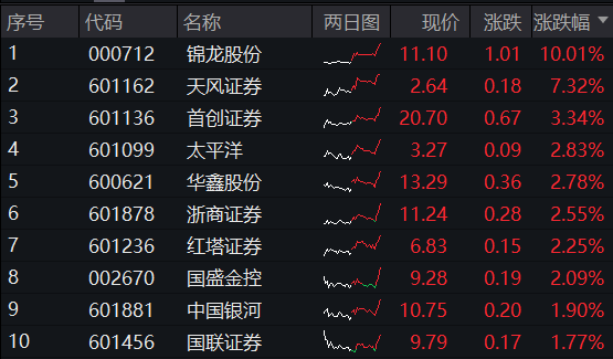 券商翘尾拉升，锦龙股份冲击涨停，券商ETF(512000)涨逾1%，重视券商在市场风格博弈中的价值