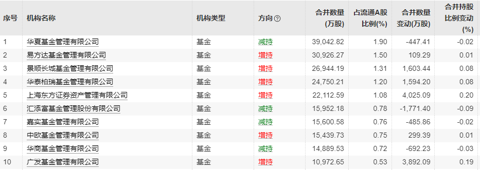 金价，再飙升！一文了解上市公司含“金”量，6张图看清最喜欢买黄金股的公募基金公司