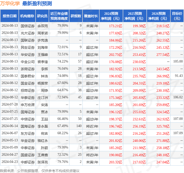 山西证券：给予万华化学买入评级