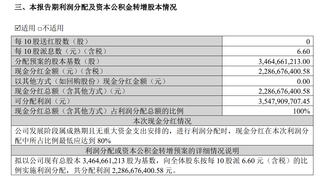 双汇发展：2024年上半年实现净利润22.96亿元，大手笔分红22.87亿元回馈投资者