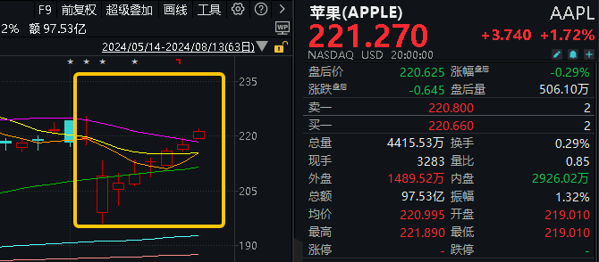 电子ETF早资讯｜“中考”成绩亮眼！工业富联归母净利增逾两成！苹果悄悄斩获日线8连阳，电子板块迎密集利好催化？