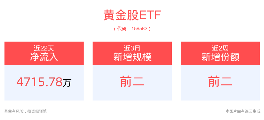 降息预期加强，黄金股ETF(159562)低位震荡，估值接近7月底部区域