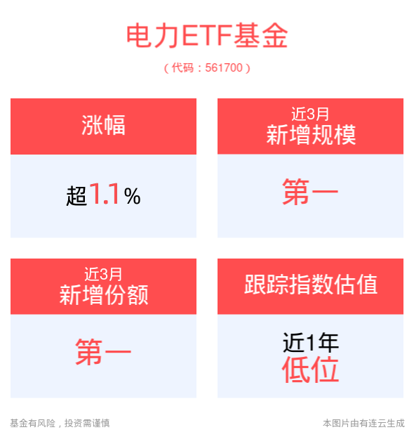 配电网高质量发展提速，电力ETF基金(561700)逆市涨超1%，华能水电领涨