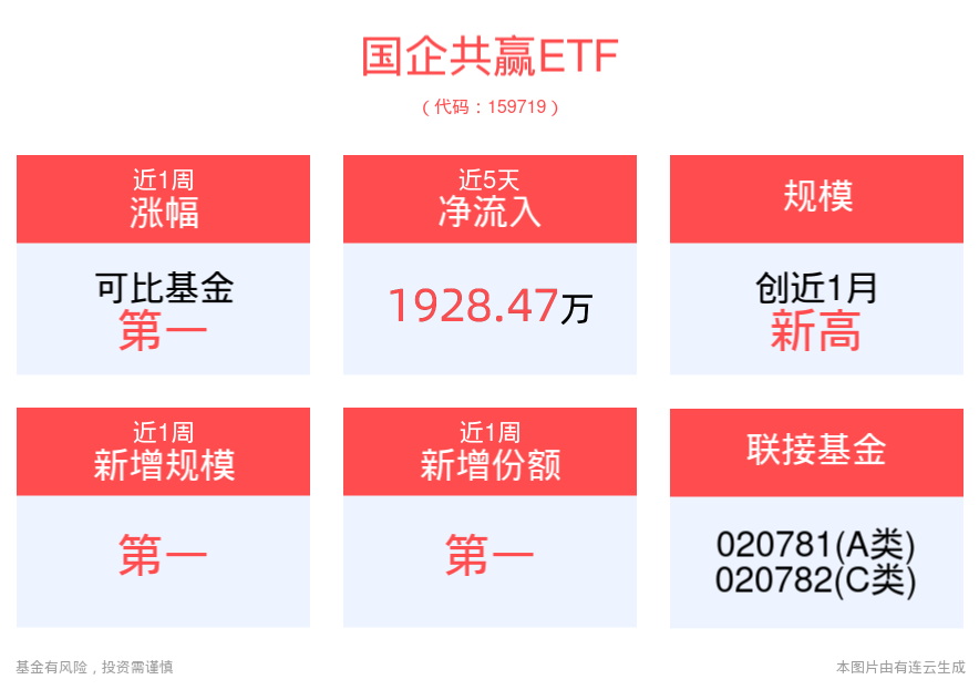 国企共赢ETF(159719)拉升反弹逆市翻红，经济大省广东探索“国资容错机制”引发热议