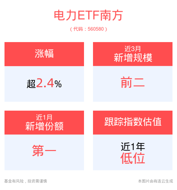 电力ETF南方(560580)涨超2%，政策释放动能，华能水电等多只电力股盘中走强