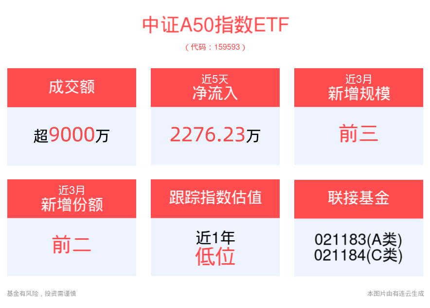 7月末M2继续高于名义GDP，金融支持实体经济力度充足，平安中证A50ETF(159593)连续2日净流入，获资金积极布局