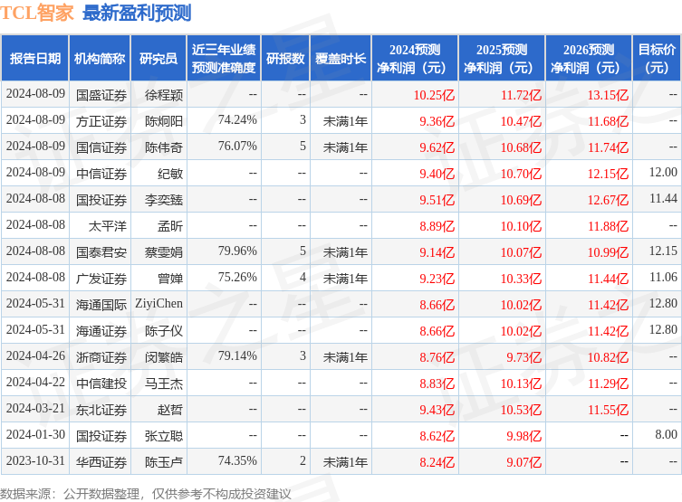 西南证券：给予TCL智家增持评级