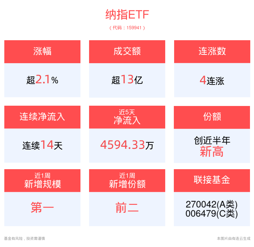 美国PPI数据提振美联储降息预期，纳指再度暴涨，纳指ETF(159941)逆市涨超2%