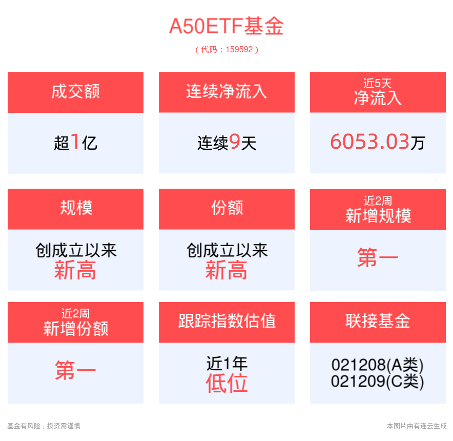 短期市场回调或是逢低布局机会，A50ETF基金(159592)盘中成交额已超1.5亿元，连续9天净流入