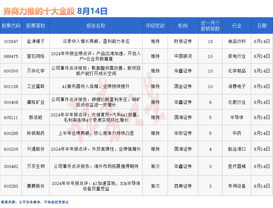 券商今日金股：15份研报力推一股（名单）