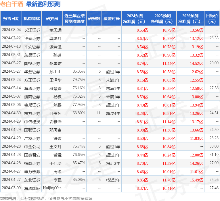 东吴证券：给予老白干酒买入评级