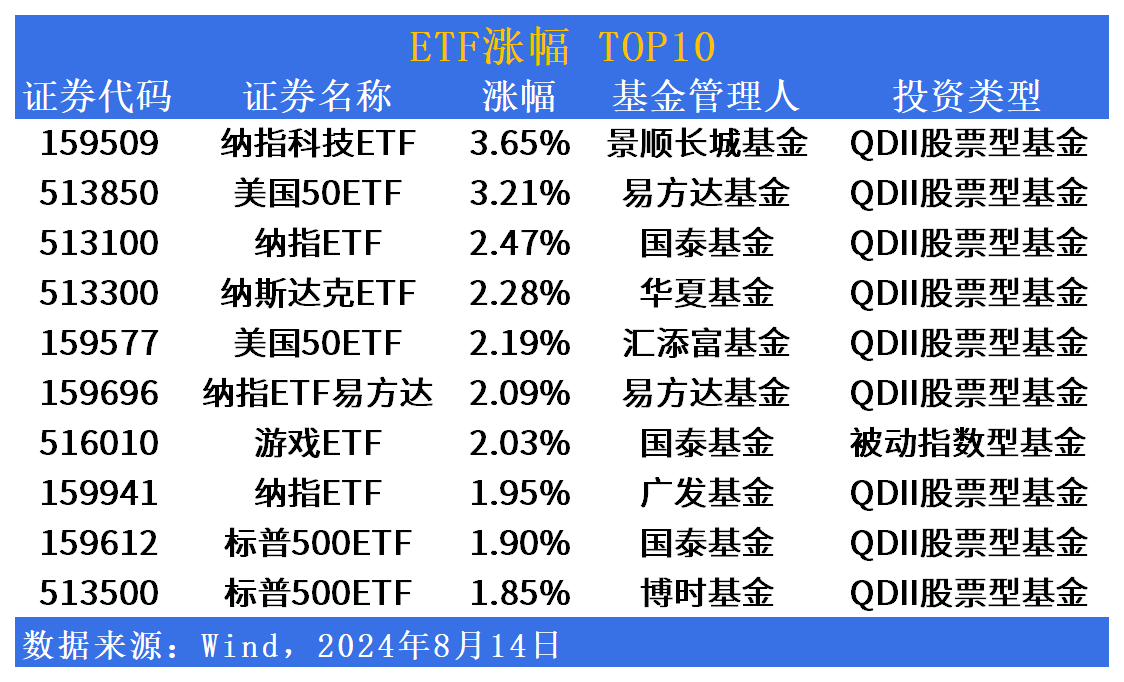 ETF市场日报 | 美股相关ETF继续反弹，化工、医疗板块回调