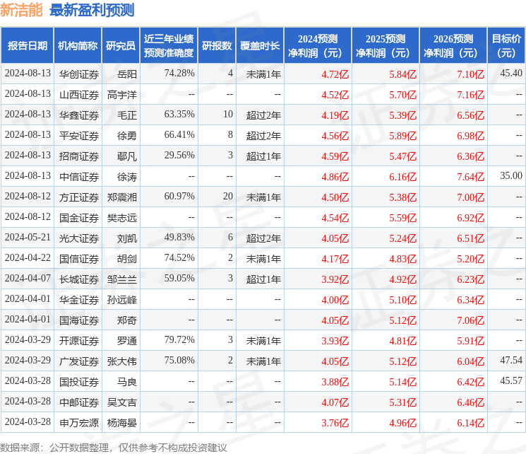 浦银国际证券：给予新洁能买入评级，目标价位38.7元