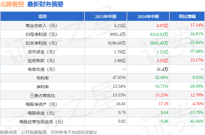 北路智控（301195）2024年中报简析：增收不增利，公司应收账款体量较大