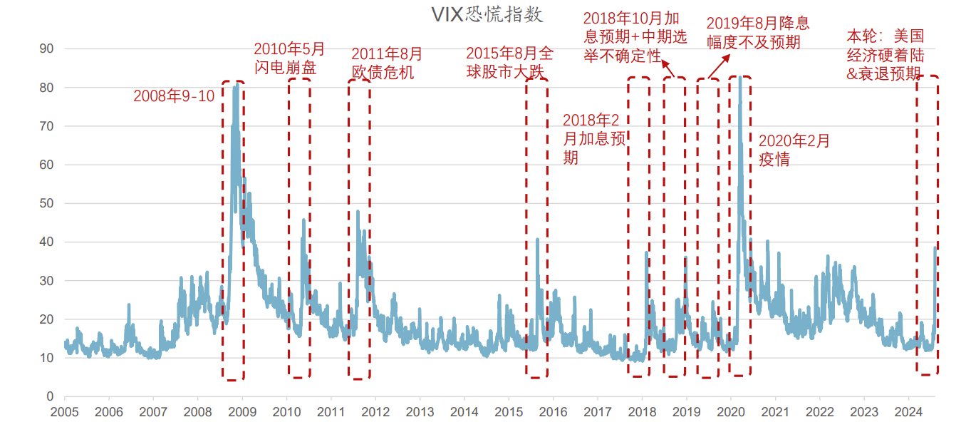 盛夏“台风”突袭全球资本市场！何处风平浪静？