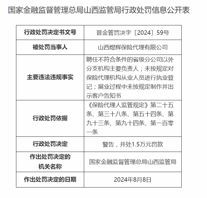 山西煜辉保险代理被警告并罚款1.5万元，原因为聘任不规范员工及未遵守执业规定