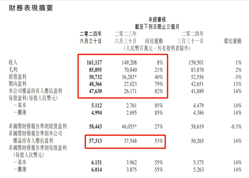 游戏强复苏提振，腾讯二季度利润再超预期！马化腾重申千亿回购计划，回归盈利+股东回报核心逻辑