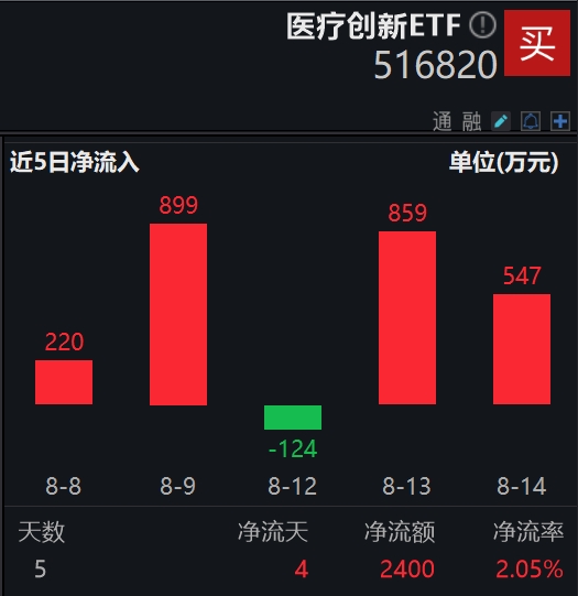 突发公共卫生事件备受国际关注，猴痘概念开盘大涨，医疗创新ETF(516820)近5日资金净流入超2400万元