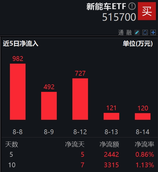 连续5日资金净流入！新能车ETF(515700)拉升上涨1.34%，无人驾驶行业或迎高速发展期