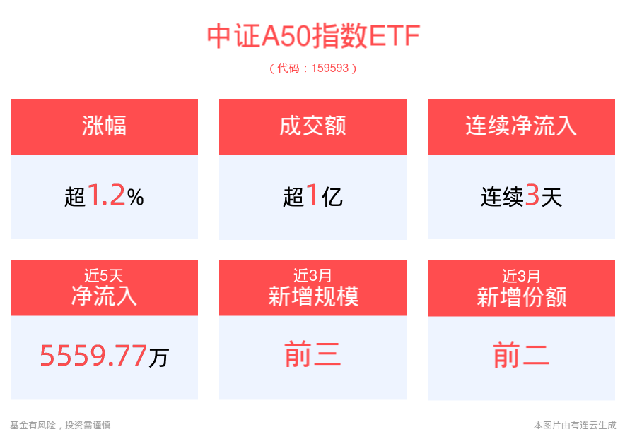 大盘风格企稳回升，平安中证A50ETF(159593)成交迅速走阔，强势拉升涨超1%，连续3日实现资金净流入