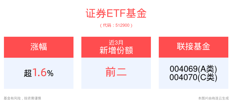 券商股发力护盘，国盛金控一度涨停，证券ETF基金(512900)盘中涨超2%