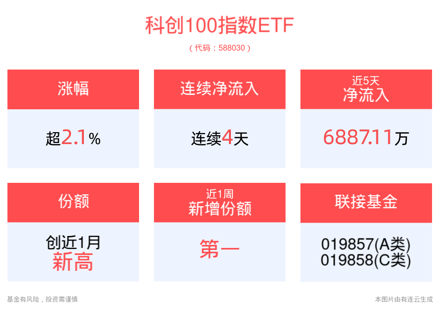 未来主题性投资机会有望阶段性活跃，科创100指数ETF(588030)上涨2.19%，连续4天净流入