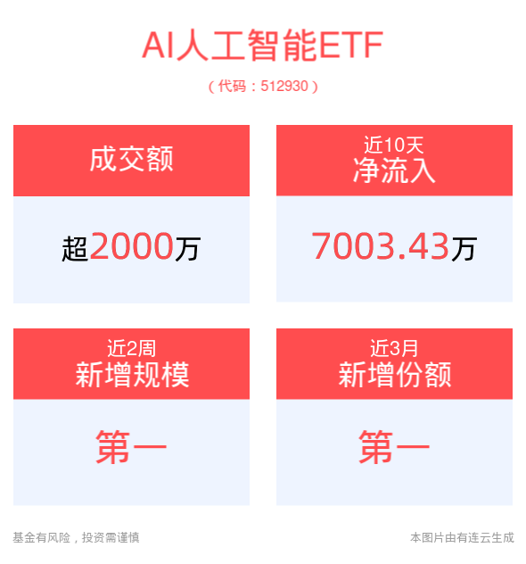 颠覆全球移动终端？谷歌AI助手Gemini率先登场，AI人工智能ETF(512930)涨超1%