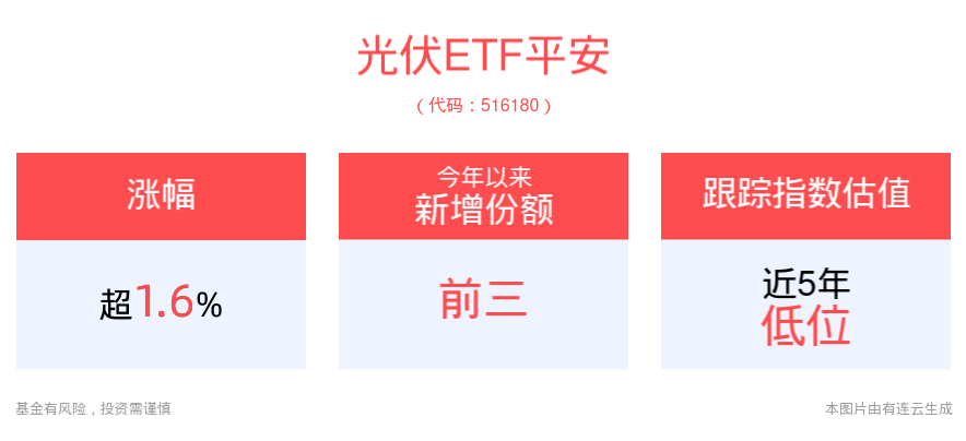 光伏“出海”迎新机遇，产业链加速复苏，光伏ETF平安(516180)早盘一度涨超2%