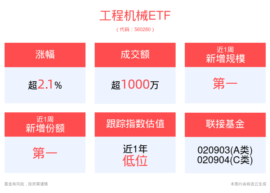 7月挖机销量+8.6%，大规模设备更新项目加速落地，工程机械ETF(560280)盘中上涨2.13%