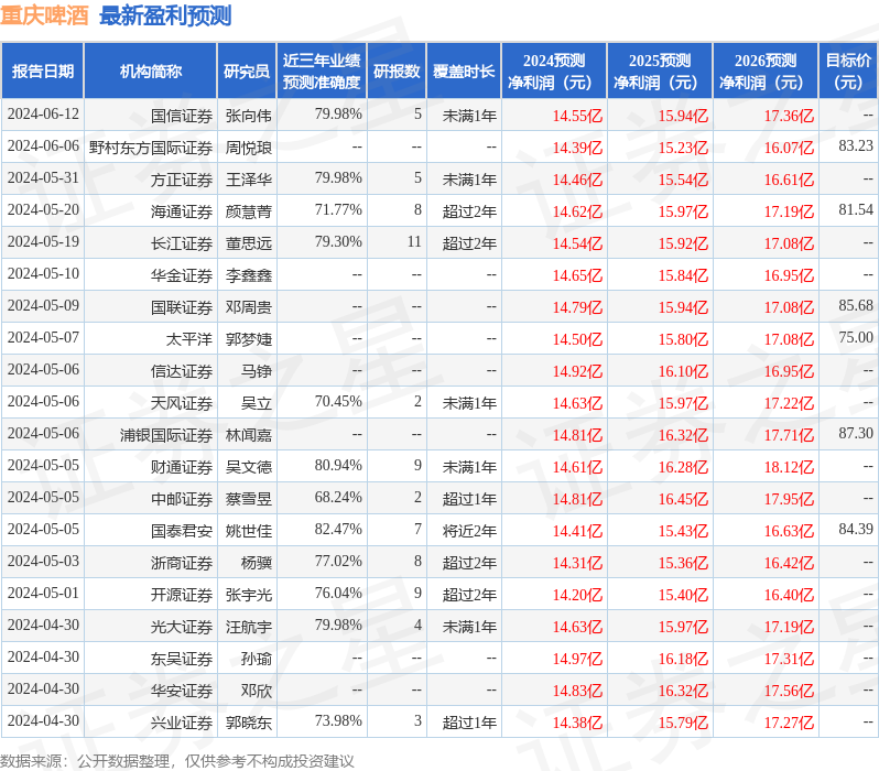 平安证券：给予重庆啤酒增持评级