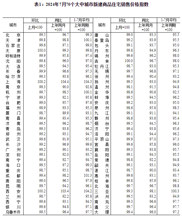 “收储”将成楼市关键一招？7月70城房价出炉，上海新房、二手房齐涨