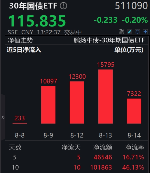 财政部二次续发30年期超长期特别国债，30年国债ETF(511090)连续10天获资金净流入