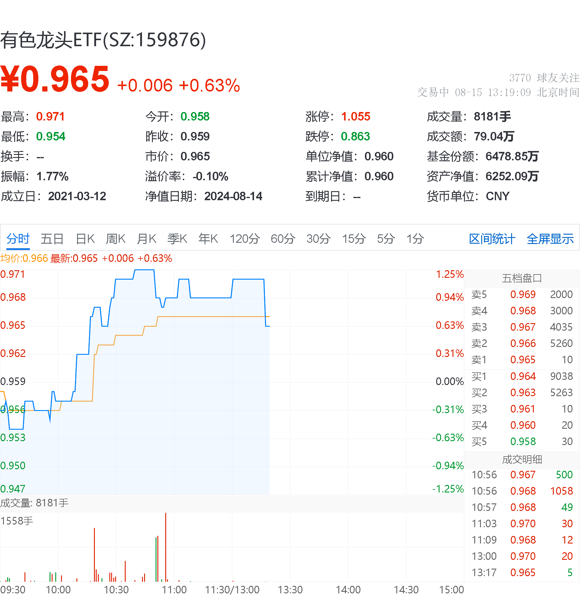 有色ETF盘中资讯｜美联储或实施“预防式降息”，顺周期的资源品有望获益？洛阳钼业涨超1%，有色龙头ETF（159876）盘中涨逾1%