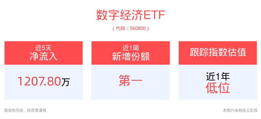 政策推动数据要素高效开发，数字经济ETF(560800)红盘震荡，获资金积极布局