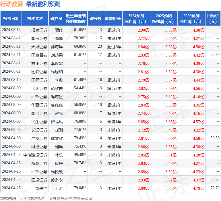 开源证券：给予行动教育买入评级