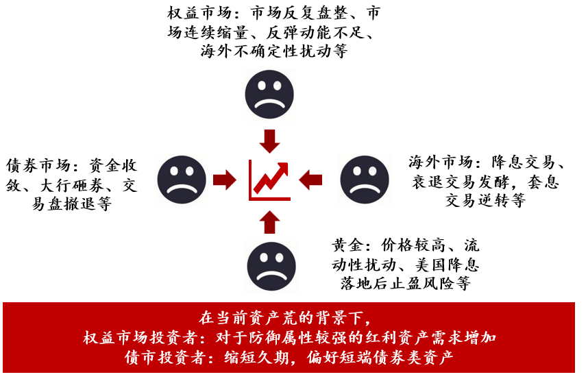 地量后的反弹预示拐点？资产荒下该如何配置