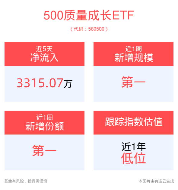 重要经济数据公布！国内稳增长政策加码，500质量成长ETF(560500)近5个交易日“吸金”超3300万元