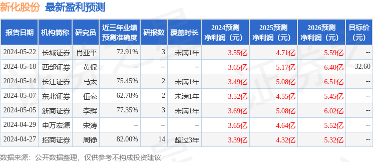 国金证券：给予新化股份买入评级