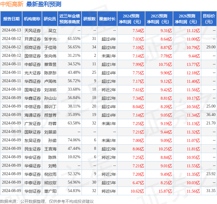 太平洋：给予中炬高新买入评级，目标价位23.0元