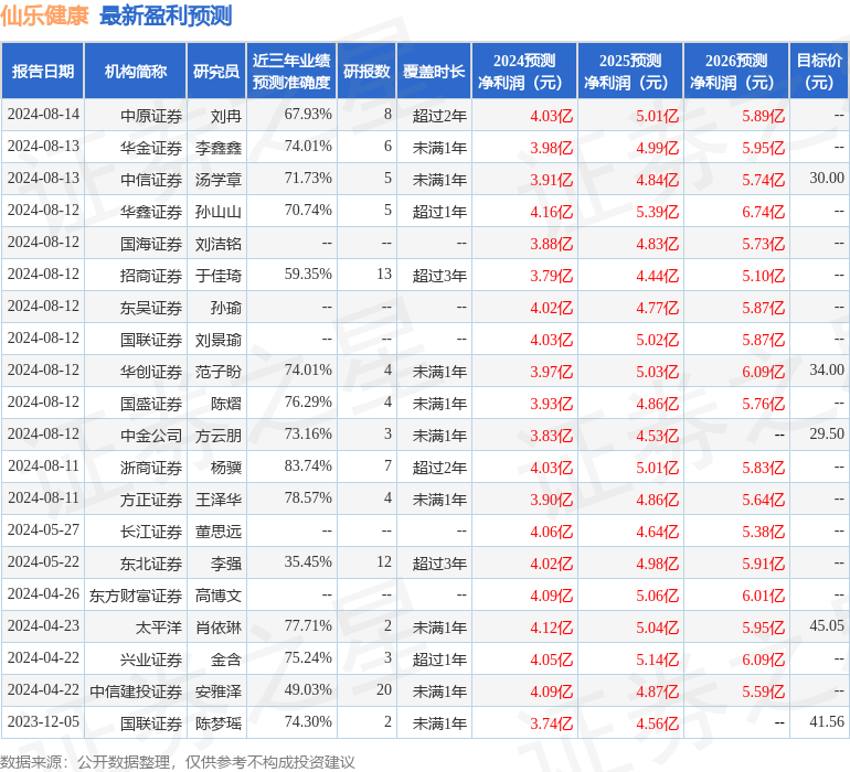 太平洋：给予仙乐健康买入评级，目标价位33.4元