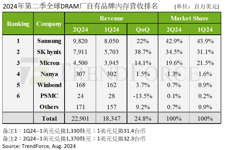 二季度DRAM产业整体营收环比增长24.8%，各大厂商产能利用率满载