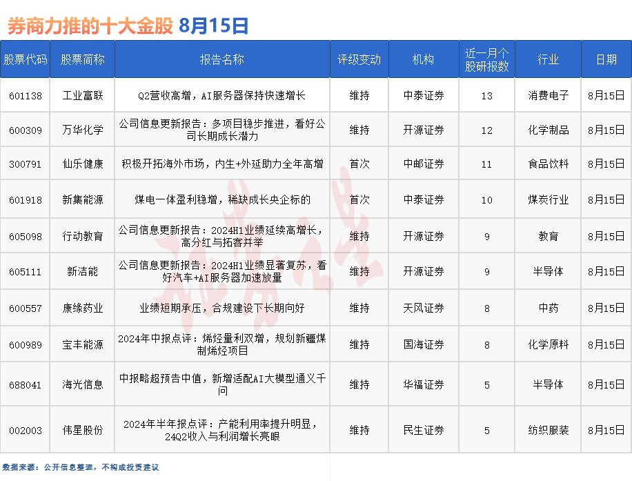 券商今日金股：13份研报力推一股（名单）