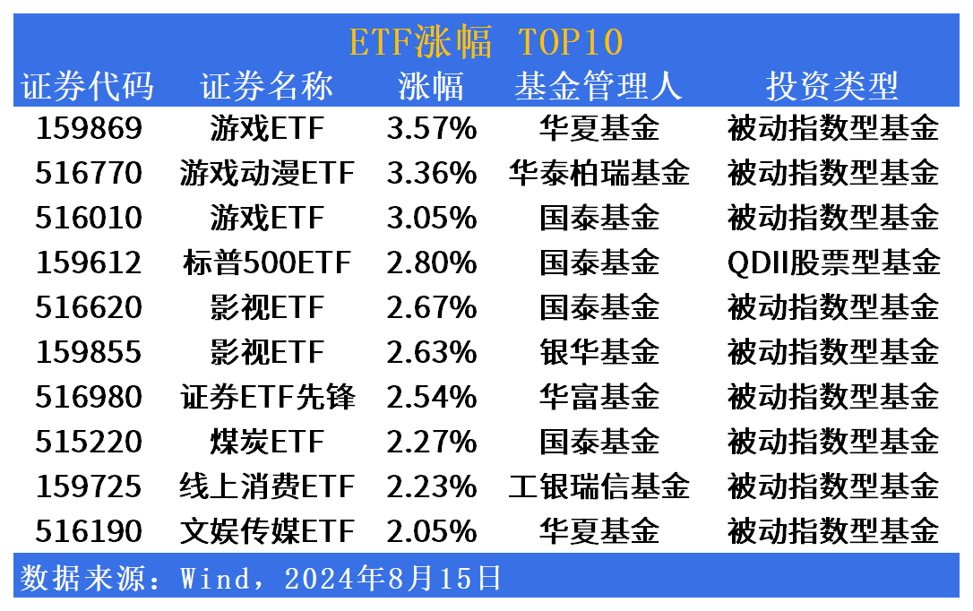 ETF市场日报 | 游戏、动漫相关ETF领涨，市场成交额反弹