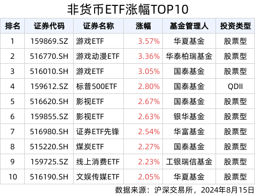 ETF英雄汇(2024年8月15日)：游戏ETF(159869.SZ)领涨、纳指科技ETF(159509.SZ)溢价明显