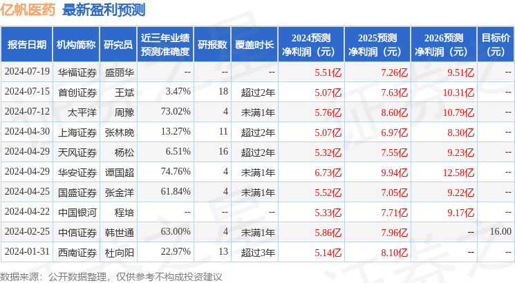 华福证券：给予亿帆医药买入评级