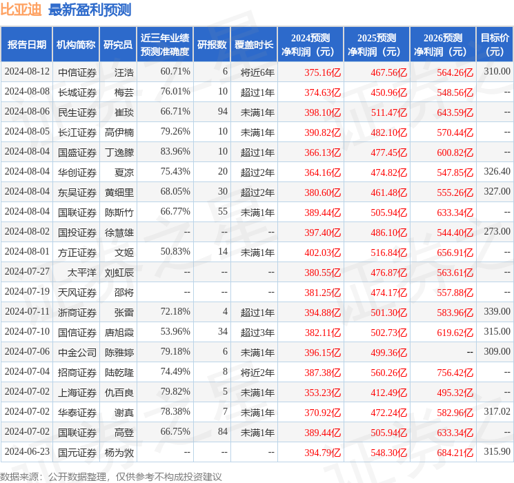 东吴证券：给予比亚迪买入评级，目标价位340.0元