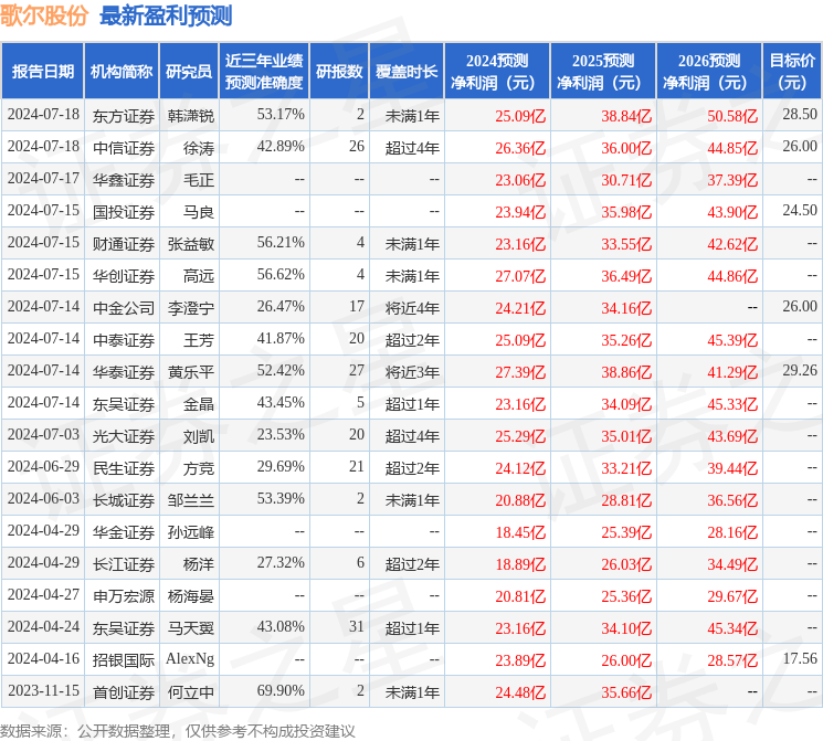 华金证券：给予歌尔股份增持评级